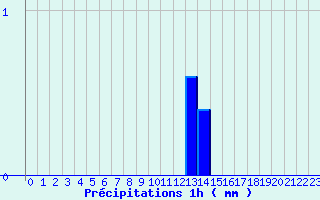 Diagramme des prcipitations pour Ticheville - La Sibotire (61)