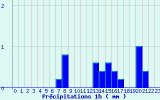 Diagramme des prcipitations pour Surin (79)