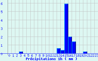 Diagramme des prcipitations pour Merdrignac (22)