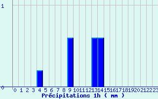 Diagramme des prcipitations pour Romilly (10)