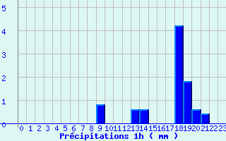 Diagramme des prcipitations pour Latronquire (46)