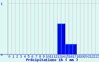 Diagramme des prcipitations pour Le Pellerin (44)