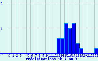 Diagramme des prcipitations pour Saint-Loup-de-Naud (77)