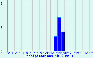 Diagramme des prcipitations pour Paulhac-en-Margeride (48)