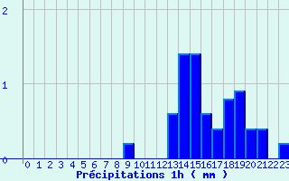 Diagramme des prcipitations pour La Fresnaye-au-Sauvage (61)