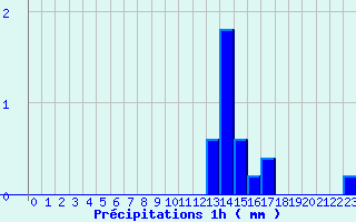 Diagramme des prcipitations pour Barreme (04)