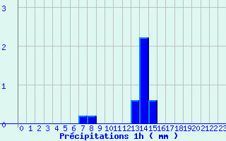 Diagramme des prcipitations pour Dole (39)