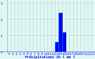 Diagramme des prcipitations pour ole Viabon (28)