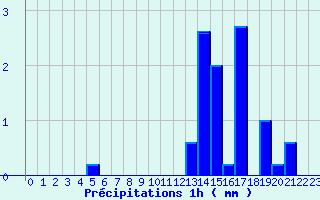 Diagramme des prcipitations pour Les Aubiers (79)