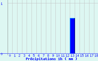 Diagramme des prcipitations pour Chateauneuf-de-Randon (48)