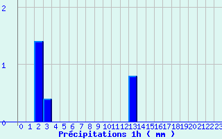 Diagramme des prcipitations pour Pierrefitte en Cinglais (14)