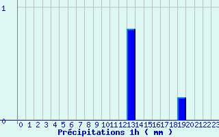 Diagramme des prcipitations pour Glnay (79)