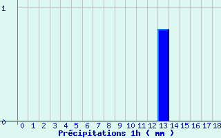 Diagramme des prcipitations pour Eu (76)