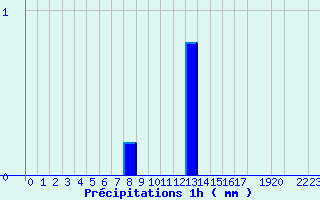Diagramme des prcipitations pour Valognes (50)