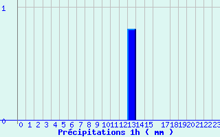 Diagramme des prcipitations pour Plesder (35)