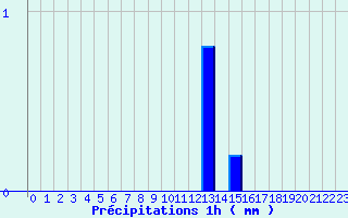 Diagramme des prcipitations pour Brinon (18)