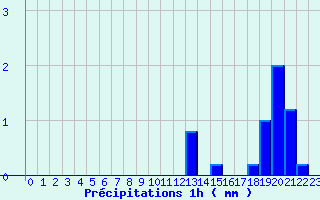 Diagramme des prcipitations pour Saint-Benot-sur-Loire (45)