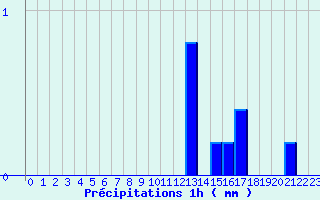 Diagramme des prcipitations pour Grau Roig (And)