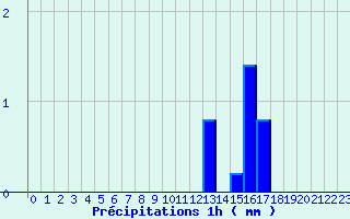 Diagramme des prcipitations pour Bouloire (72)