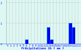 Diagramme des prcipitations pour Beaumont du Ventoux (Mont Serein) (84)