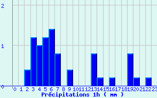 Diagramme des prcipitations pour Neuvy-le-Roi (37)