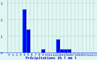 Diagramme des prcipitations pour Mounes-ls-Montrieux (83)