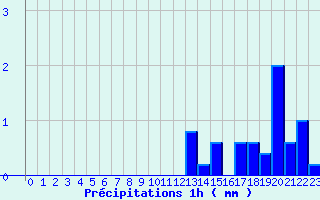 Diagramme des prcipitations pour Saint-Hilaire (38)