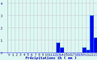 Diagramme des prcipitations pour Arbost (65)