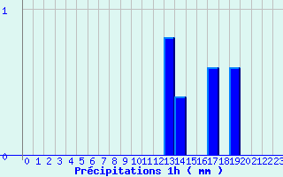 Diagramme des prcipitations pour Vernantes (49)