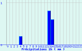 Diagramme des prcipitations pour Colombies (12)