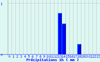 Diagramme des prcipitations pour Les Eyzies-de-Tayac-Sireuil (24)