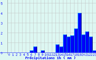 Diagramme des prcipitations pour Noyers (89)