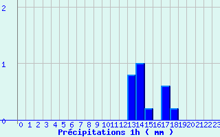 Diagramme des prcipitations pour Lassy (14)