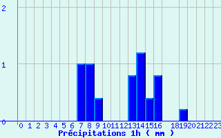 Diagramme des prcipitations pour Valognes (50)