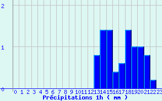 Diagramme des prcipitations pour Metz-Robert (10)