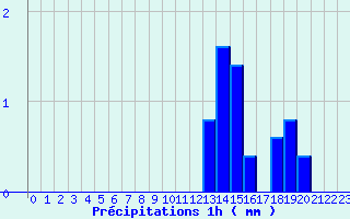 Diagramme des prcipitations pour Le Tech - La Llau (66)