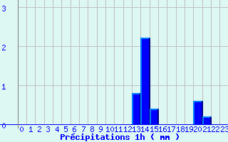 Diagramme des prcipitations pour Bourdeaux (26)