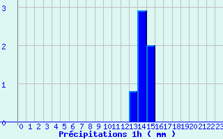Diagramme des prcipitations pour Brux (86)