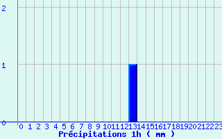 Diagramme des prcipitations pour Groisy (74)