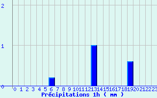 Diagramme des prcipitations pour Valognes (50)