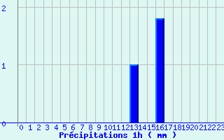 Diagramme des prcipitations pour Bas-en-Basset (43)