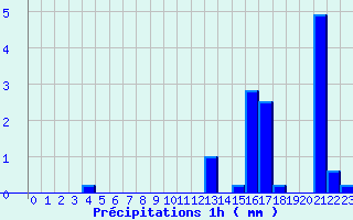 Diagramme des prcipitations pour Arc-et-Senans (25)