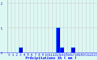 Diagramme des prcipitations pour Rennes Gallet (35)