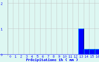 Diagramme des prcipitations pour La Fresnaye (72)