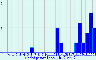 Diagramme des prcipitations pour Moulinet (06)