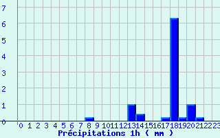 Diagramme des prcipitations pour Cosse-Le-Vivien (53)