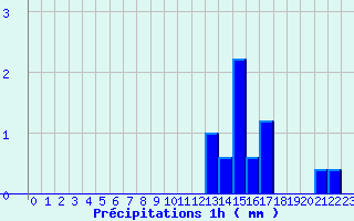 Diagramme des prcipitations pour La Mothe-Achard (85)