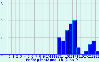 Diagramme des prcipitations pour Le Pellerin (44)