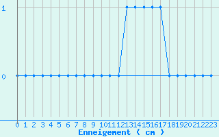Courbe de la hauteur de neige pour Markstein Crtes (68)