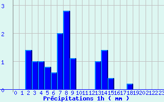 Diagramme des prcipitations pour Arces-Dilo (89)